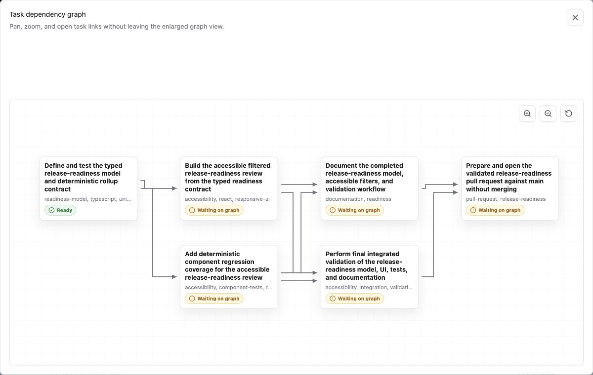 Labor0 task dependency graph before execution, showing six release-readiness tasks connected by eight dependency edges.
