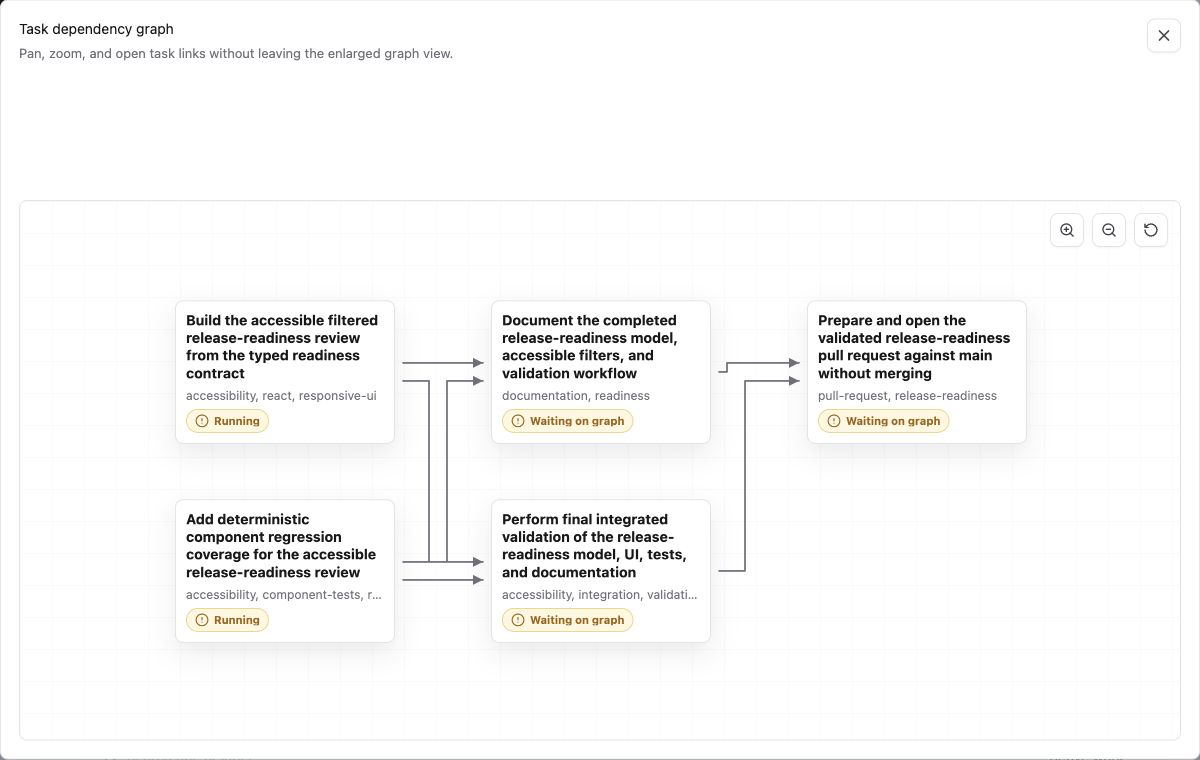 Labor0 task dependency graph during execution, showing the interface and component coverage tasks running in parallel while downstream work waits.